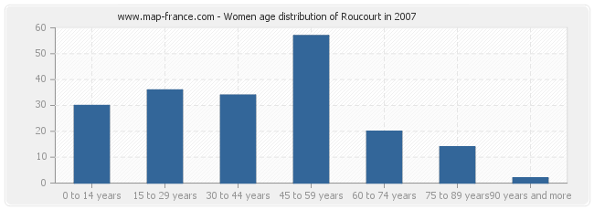 Women age distribution of Roucourt in 2007