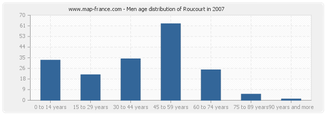Men age distribution of Roucourt in 2007