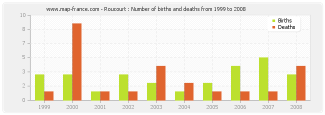 Roucourt : Number of births and deaths from 1999 to 2008