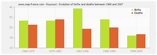 Roucourt : Evolution of births and deaths between 1968 and 2007