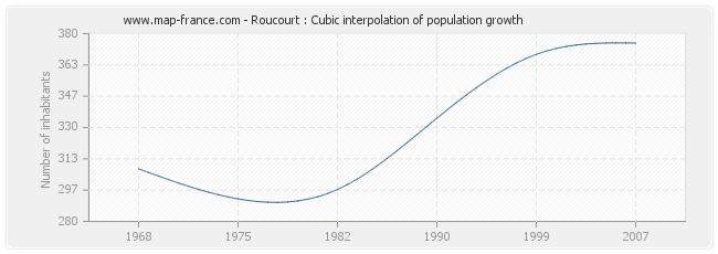 Roucourt : Cubic interpolation of population growth
