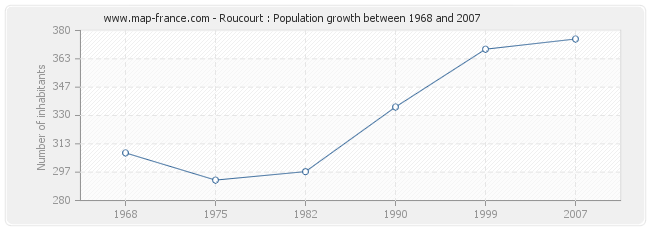 Population Roucourt
