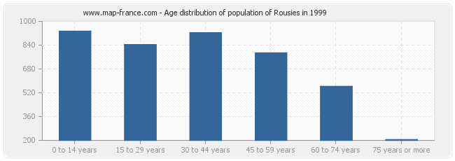 Age distribution of population of Rousies in 1999