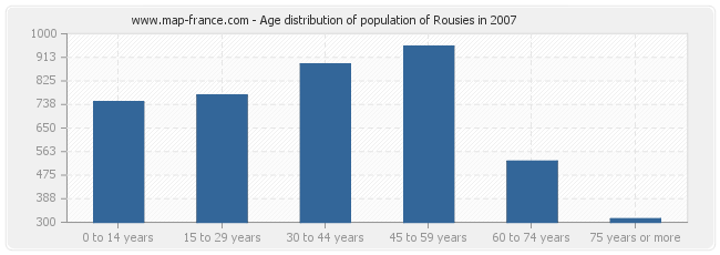 Age distribution of population of Rousies in 2007