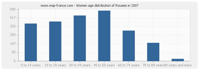 Women age distribution of Rousies in 2007