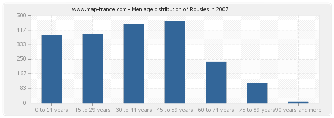 Men age distribution of Rousies in 2007