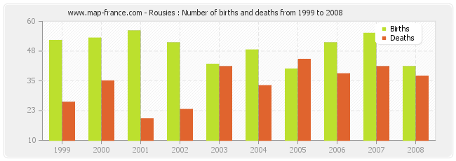 Rousies : Number of births and deaths from 1999 to 2008