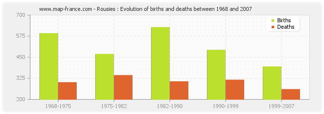 Rousies : Evolution of births and deaths between 1968 and 2007