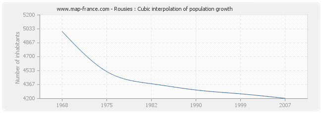 Rousies : Cubic interpolation of population growth