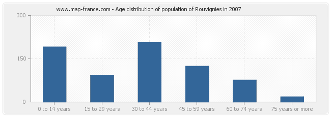 Age distribution of population of Rouvignies in 2007