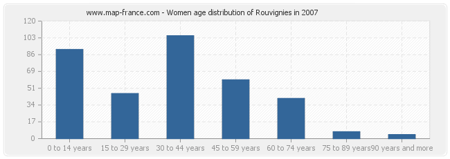 Women age distribution of Rouvignies in 2007