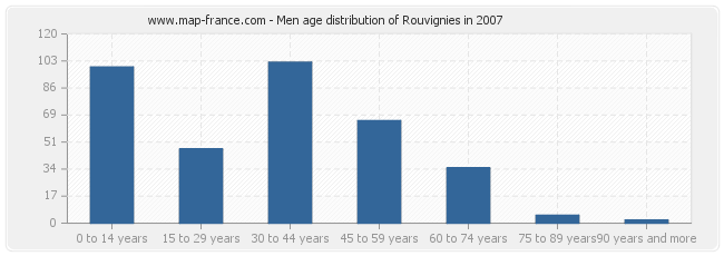 Men age distribution of Rouvignies in 2007