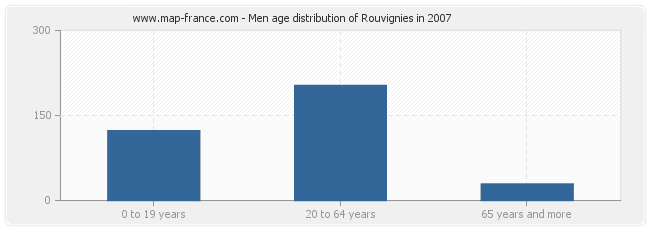 Men age distribution of Rouvignies in 2007