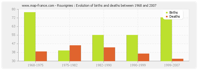 Rouvignies : Evolution of births and deaths between 1968 and 2007