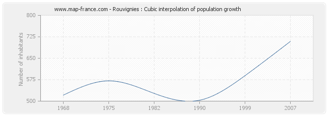 Rouvignies : Cubic interpolation of population growth