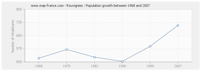 Population Rouvignies