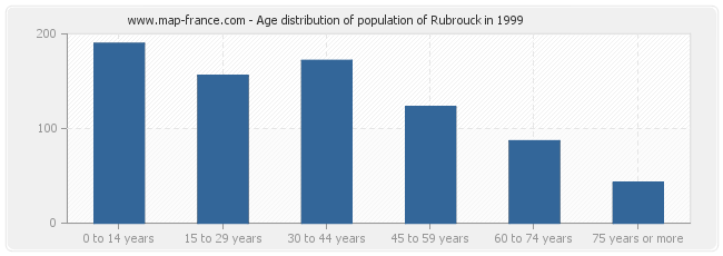 Age distribution of population of Rubrouck in 1999