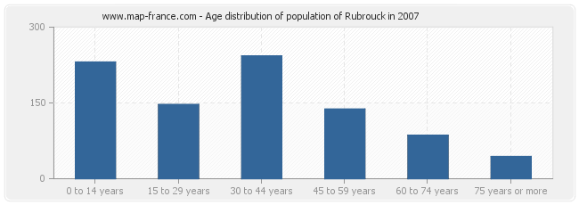 Age distribution of population of Rubrouck in 2007
