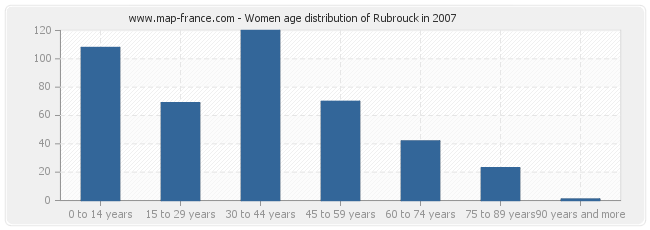 Women age distribution of Rubrouck in 2007
