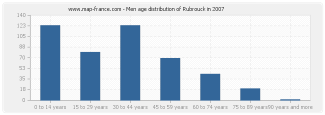 Men age distribution of Rubrouck in 2007