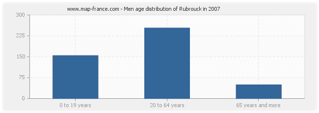 Men age distribution of Rubrouck in 2007