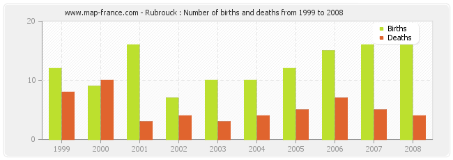 Rubrouck : Number of births and deaths from 1999 to 2008