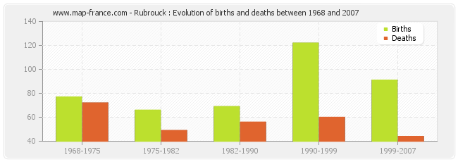 Rubrouck : Evolution of births and deaths between 1968 and 2007