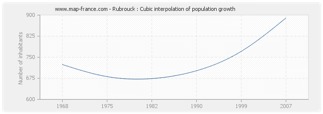 Rubrouck : Cubic interpolation of population growth