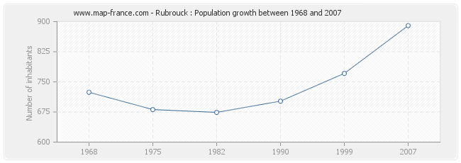 Population Rubrouck