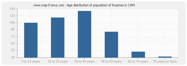 Age distribution of population of Ruesnes in 1999