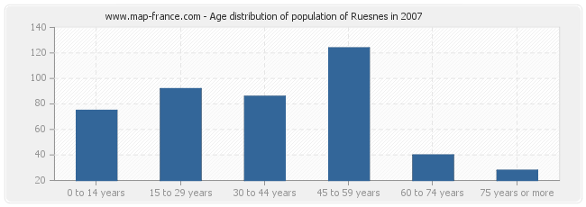 Age distribution of population of Ruesnes in 2007