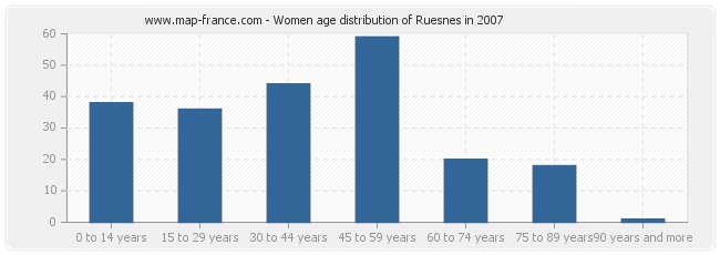 Women age distribution of Ruesnes in 2007