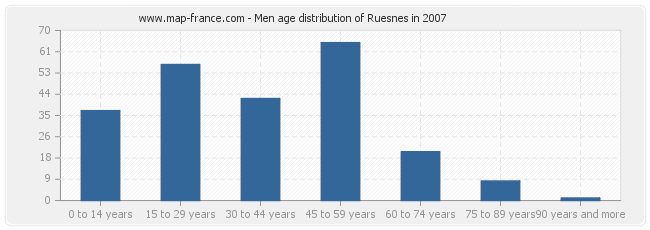 Men age distribution of Ruesnes in 2007