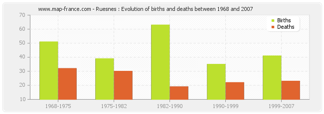 Ruesnes : Evolution of births and deaths between 1968 and 2007