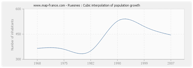 Ruesnes : Cubic interpolation of population growth