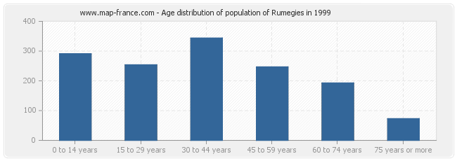 Age distribution of population of Rumegies in 1999