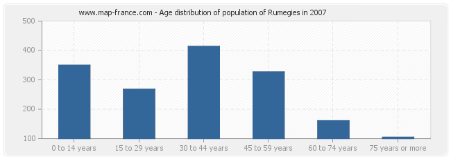 Age distribution of population of Rumegies in 2007