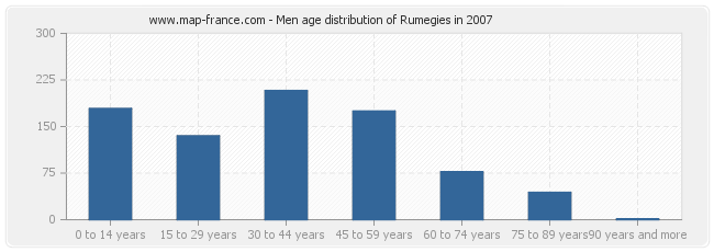Men age distribution of Rumegies in 2007