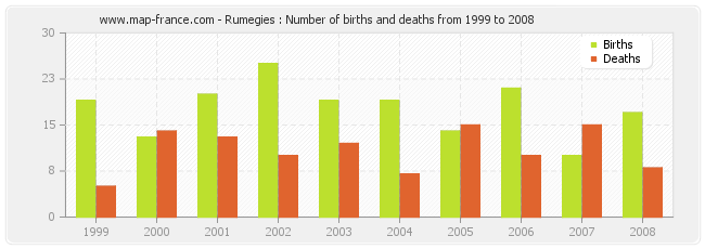 Rumegies : Number of births and deaths from 1999 to 2008