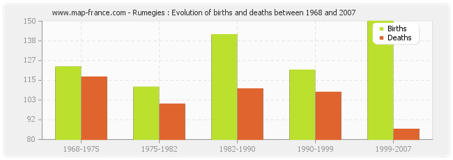 Rumegies : Evolution of births and deaths between 1968 and 2007