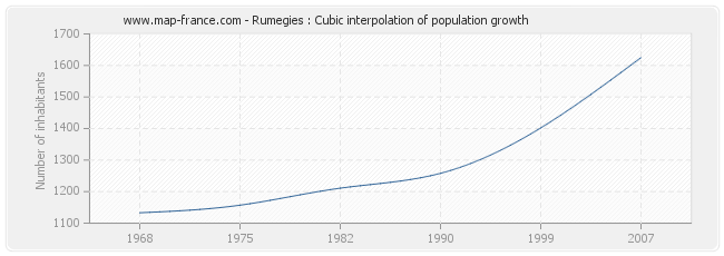 Rumegies : Cubic interpolation of population growth