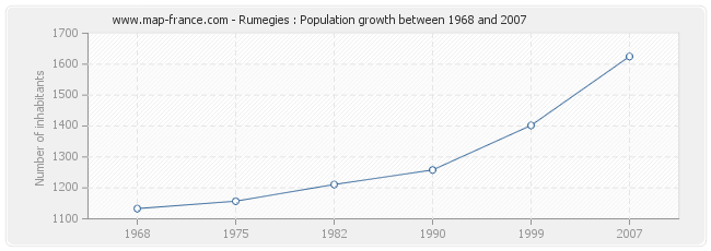 Population Rumegies