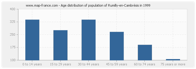 Age distribution of population of Rumilly-en-Cambrésis in 1999