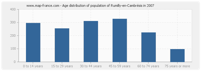 Age distribution of population of Rumilly-en-Cambrésis in 2007