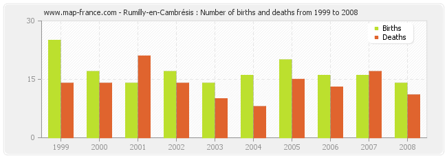 Rumilly-en-Cambrésis : Number of births and deaths from 1999 to 2008