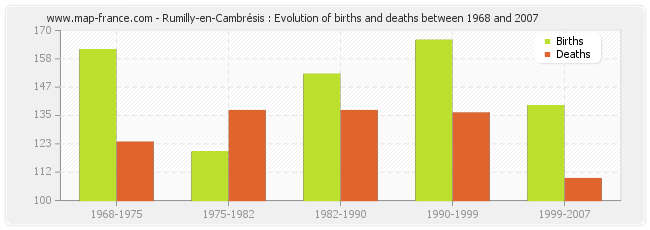 Rumilly-en-Cambrésis : Evolution of births and deaths between 1968 and 2007
