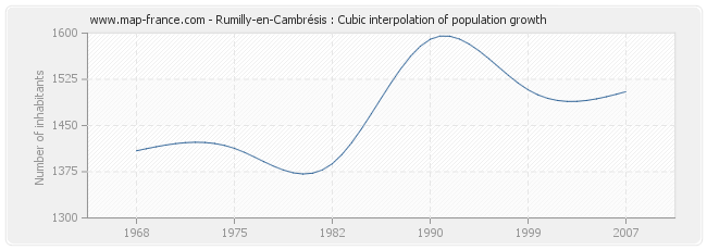 Rumilly-en-Cambrésis : Cubic interpolation of population growth