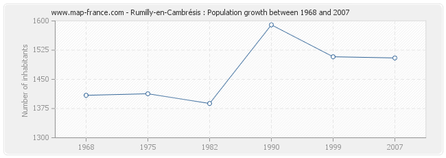 Population Rumilly-en-Cambrésis