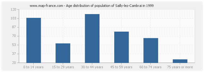 Age distribution of population of Sailly-lez-Cambrai in 1999