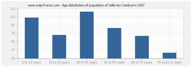 Age distribution of population of Sailly-lez-Cambrai in 2007